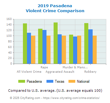 Pasadena Violent Crime vs. State and National Comparison