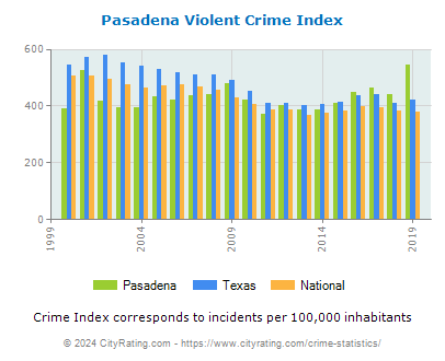 Pasadena Violent Crime vs. State and National Per Capita