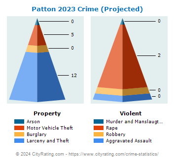 Patton Village Crime 2023
