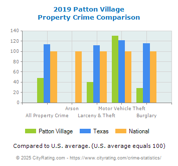 Patton Village Property Crime vs. State and National Comparison