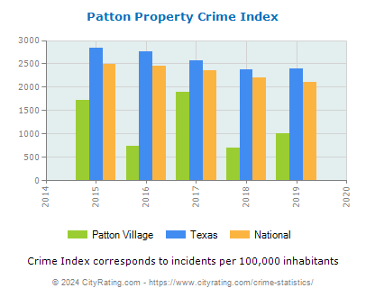 Patton Village Property Crime vs. State and National Per Capita