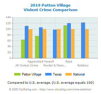 Patton Village Violent Crime vs. State and National Comparison