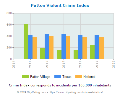 Patton Village Violent Crime vs. State and National Per Capita