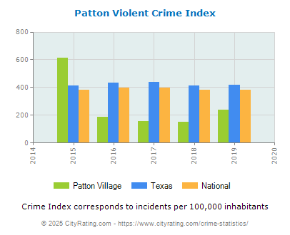 Patton Village Violent Crime vs. State and National Per Capita