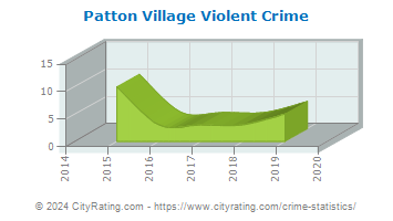 Patton Village Violent Crime