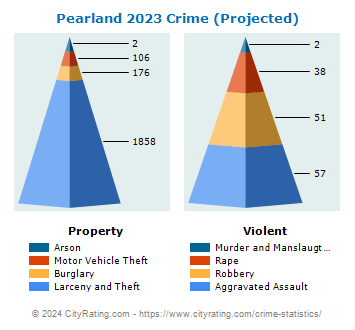 Pearland Crime 2023