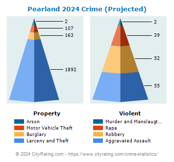 Pearland Crime 2024