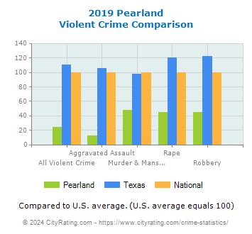 Pearland Violent Crime vs. State and National Comparison