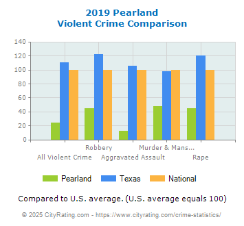 Pearland Violent Crime vs. State and National Comparison