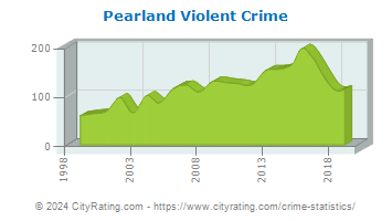Pearland Violent Crime