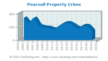 Pearsall Property Crime