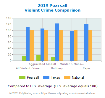 Pearsall Violent Crime vs. State and National Comparison