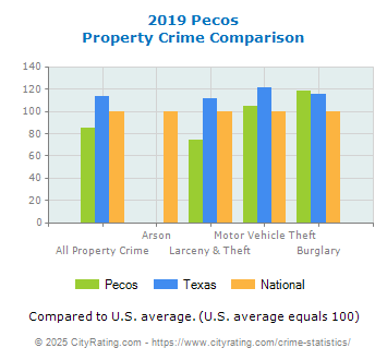 Pecos Property Crime vs. State and National Comparison