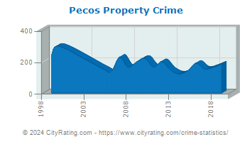 Pecos Property Crime