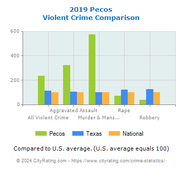 Pecos Violent Crime vs. State and National Comparison