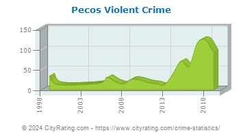Pecos Violent Crime