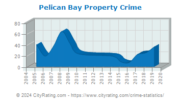 Pelican Bay Property Crime