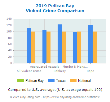 Pelican Bay Violent Crime vs. State and National Comparison