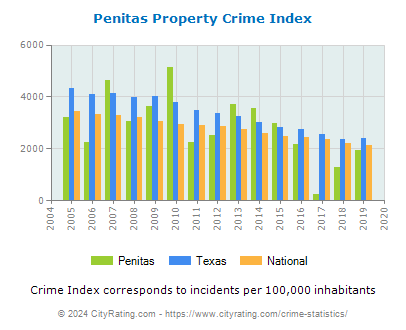 Penitas Property Crime vs. State and National Per Capita