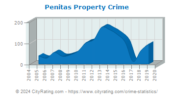 Penitas Property Crime