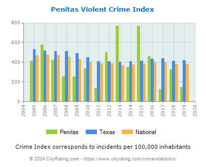 Penitas Violent Crime vs. State and National Per Capita