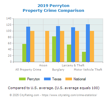 Perryton Property Crime vs. State and National Comparison