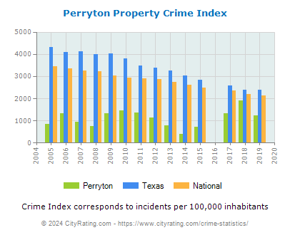 Perryton Property Crime vs. State and National Per Capita