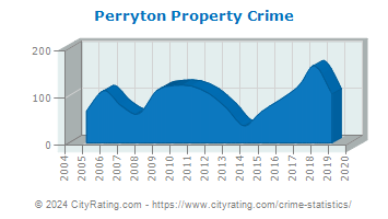 Perryton Property Crime