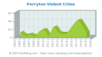 Perryton Violent Crime