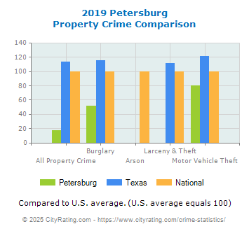 Petersburg Property Crime vs. State and National Comparison