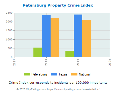 Petersburg Property Crime vs. State and National Per Capita