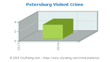 Petersburg Violent Crime