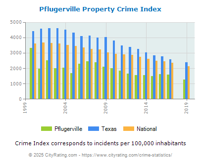 Pflugerville Property Crime vs. State and National Per Capita