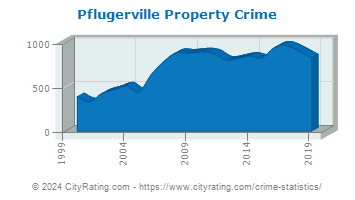 Pflugerville Property Crime