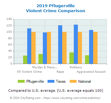 Pflugerville Violent Crime vs. State and National Comparison