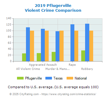 Pflugerville Violent Crime vs. State and National Comparison