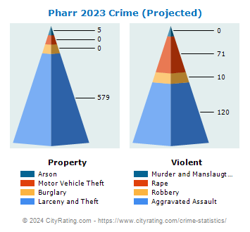Pharr Crime 2023