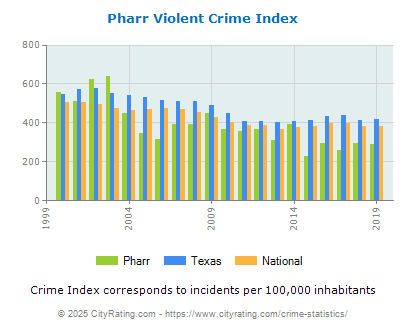 Pharr Violent Crime vs. State and National Per Capita