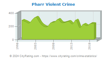 Pharr Violent Crime