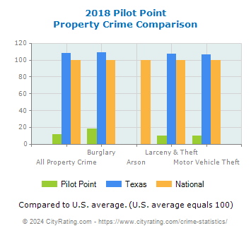 Pilot Point Property Crime vs. State and National Comparison