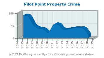 Pilot Point Property Crime