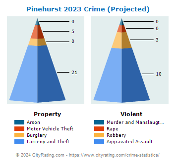 Pinehurst Crime 2023