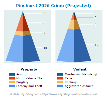 Pinehurst Crime 2026