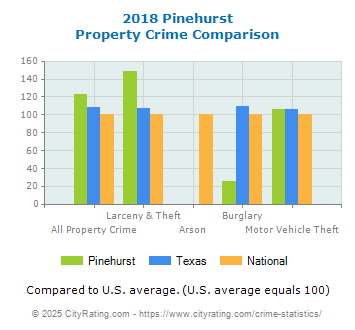 Pinehurst Property Crime vs. State and National Comparison