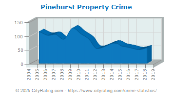 Pinehurst Property Crime