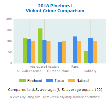 Pinehurst Violent Crime vs. State and National Comparison