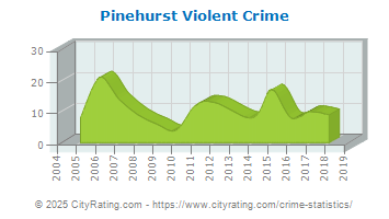 Pinehurst Violent Crime