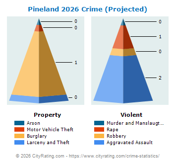 Pineland Crime 2026