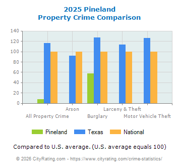 Pineland Property Crime vs. State and National Comparison