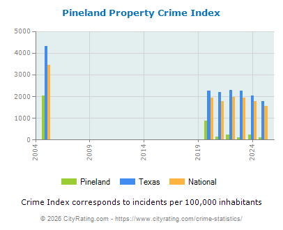 Pineland Property Crime vs. State and National Per Capita